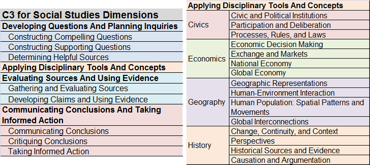 C3 Framework for Social Studies Dimensions